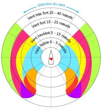 choisir la bonne voile en fonction du vent