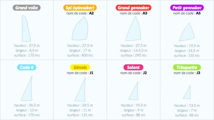 Les voiles d'un bateau de course au large